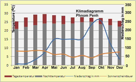 Kambodscha Klimadiagramm Phnom Penh