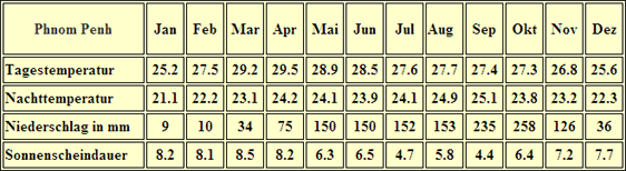 Kambodscha Klimatabelle Phnom Penh