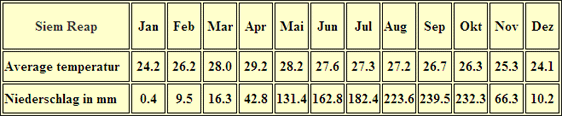 Kambodscha Klima Tabelle Siem Reap